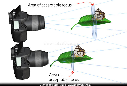 Depth of field diminishes as you focus closer